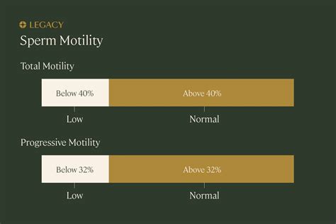 sperm motility range chart|Sperm 101: How to Interpret the Semen Analysis .